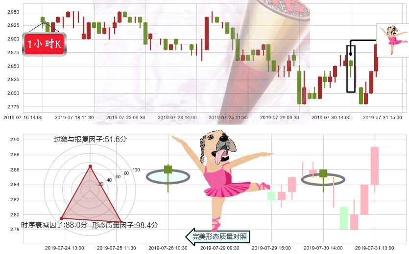 首创置业(hk02868)单针探底（定海神针）K线图-阿布量化