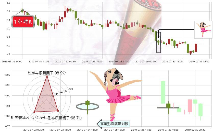 希玛眼科(hk03309)单针探底(定海神针)K线图-阿布量化