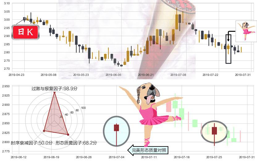 粤运交通(hk03399)单针探底（定海神针）K线图-阿布量化