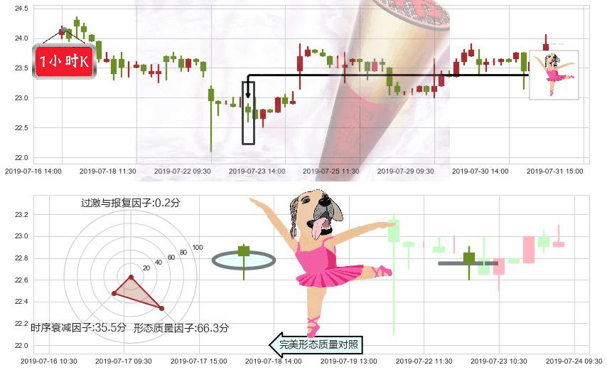 福耀玻璃(hk03606)单针探底（定海神针）K线图-阿布量化