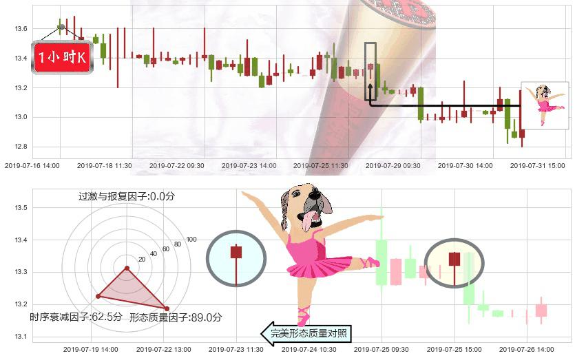 同仁堂国药(hk03613)单针探底(定海神针)K线图-阿布量化