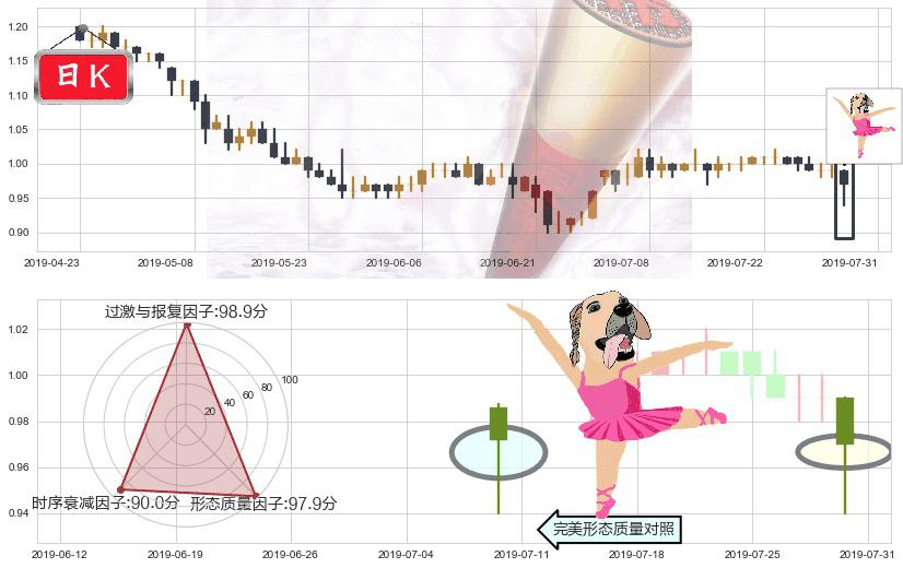 中国动向(hk03818)单针探底（定海神针）K线图-阿布量化