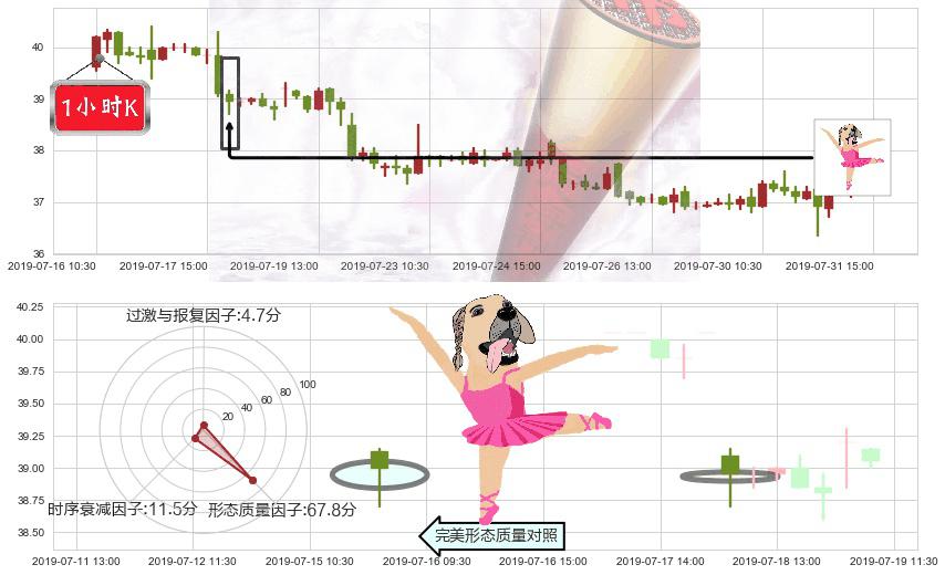 中车时代电气(hk03898)单针探底(定海神针)K线图-阿布量化