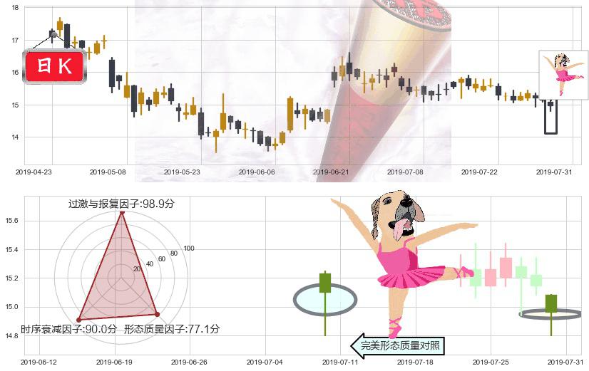 中金公司(hk03908)单针探底（定海神针）K线图-阿布量化