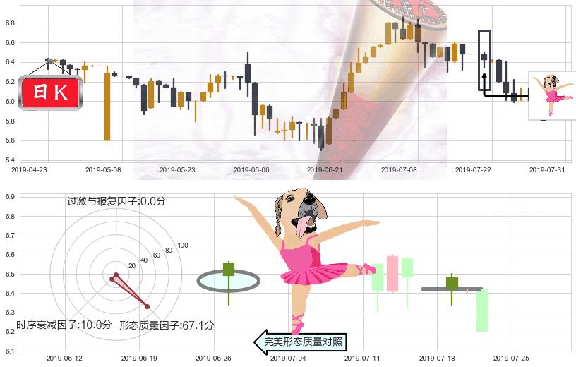伊泰煤炭(hk03948)单针探底(定海神针)K线图-阿布量化