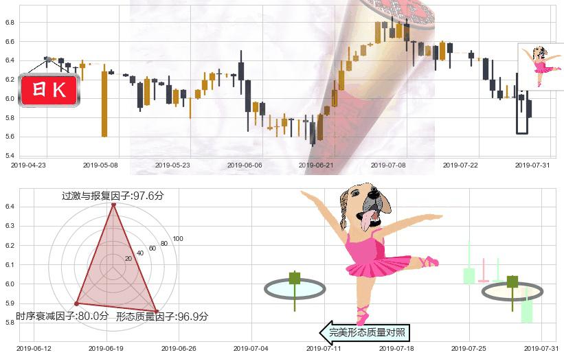 伊泰煤炭(hk03948)单针探底(定海神针)K线图-阿布量化
