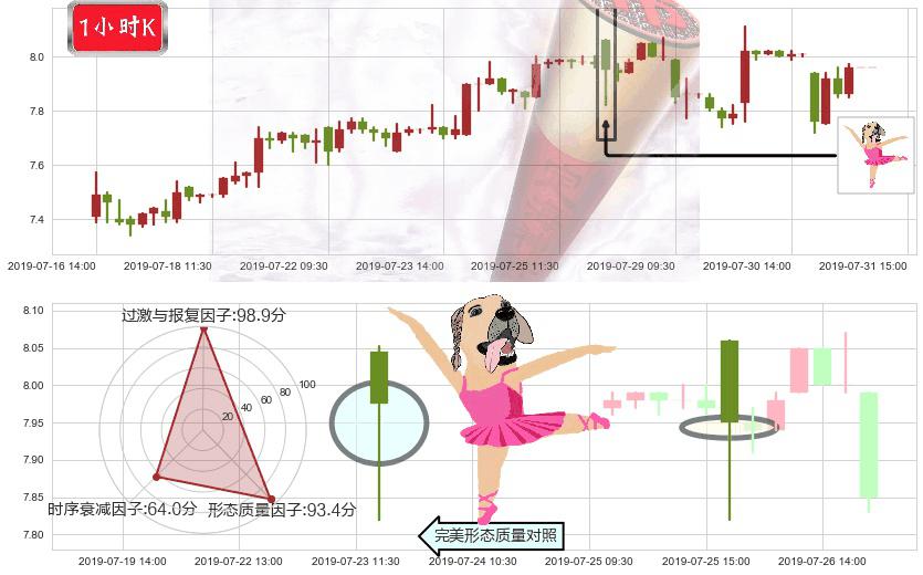 高鑫零售(hk06808)单针探底（定海神针）K线图-阿布量化