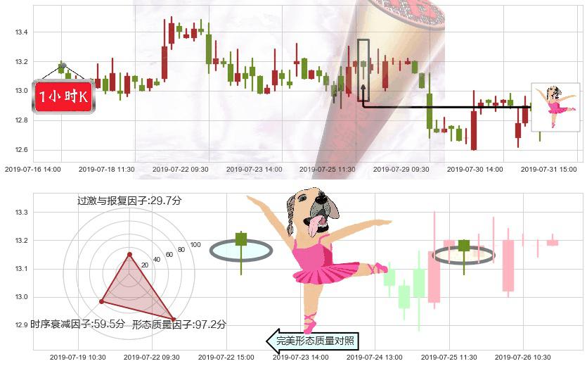 华泰证券(hk06886)单针探底（定海神针）K线图-阿布量化