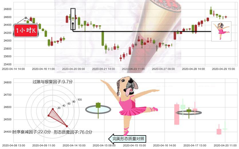 恒生指数(hkHSI)单针探底(定海神针)K线图-阿布量化