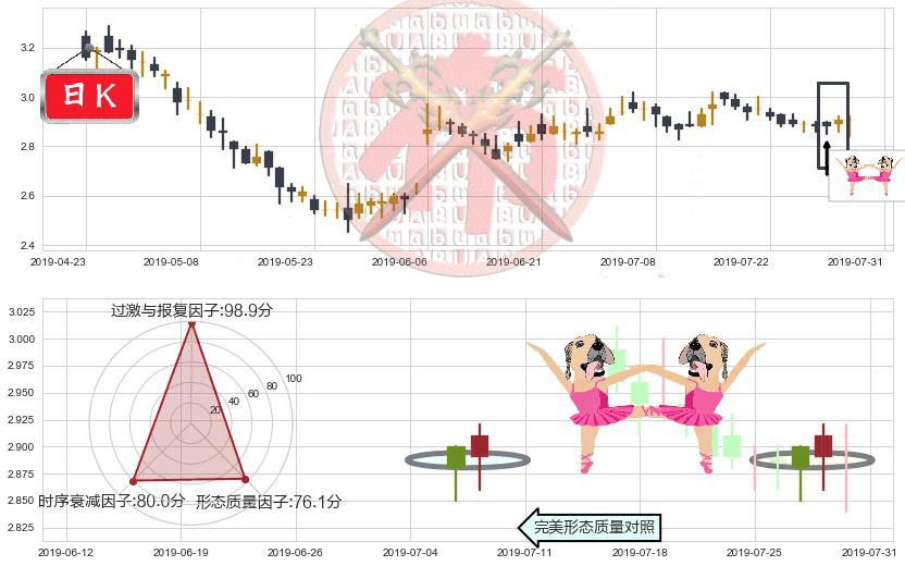 保利置业集团(hk00119)双针探底K线图-阿布量化