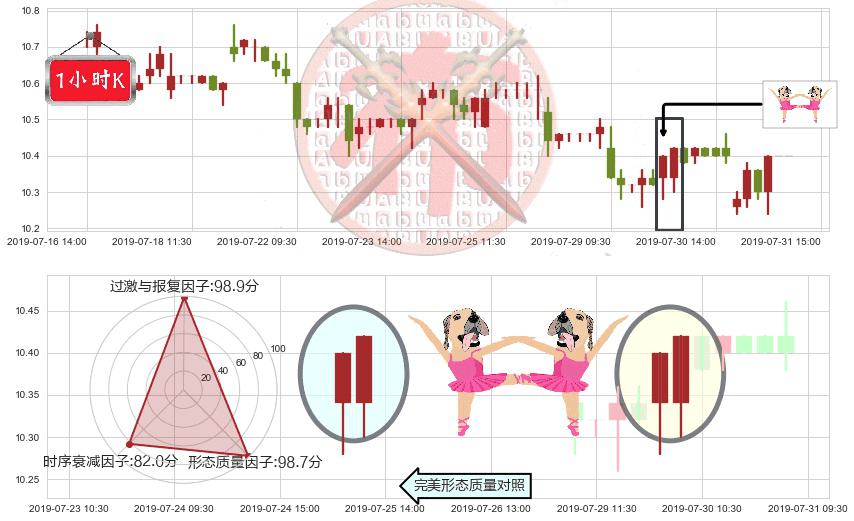 中信股份(hk00267)双针探底K线图-阿布量化