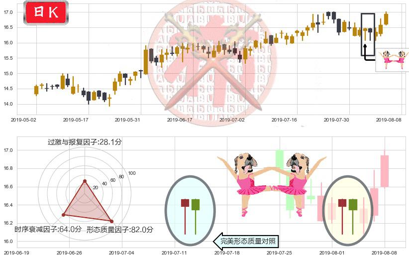 粤海投资(hk00270)双针探底K线图-阿布量化