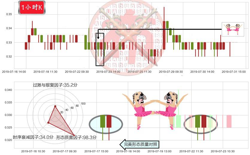 鼎亿集团投资(hk00508)双针探底K线图-阿布量化