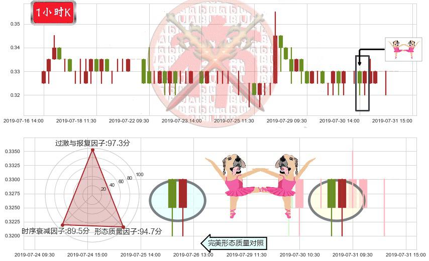鼎亿集团投资(hk00508)双针探底K线图-阿布量化