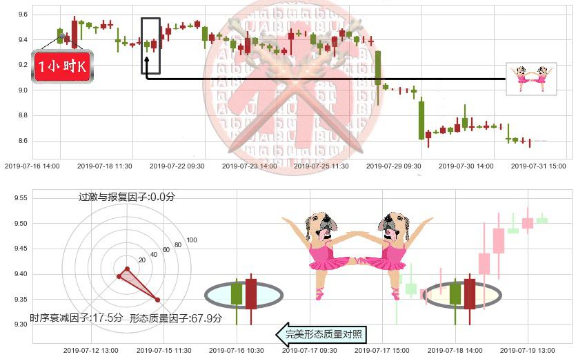 澳博控股(hk00880)双针探底K线图-阿布量化