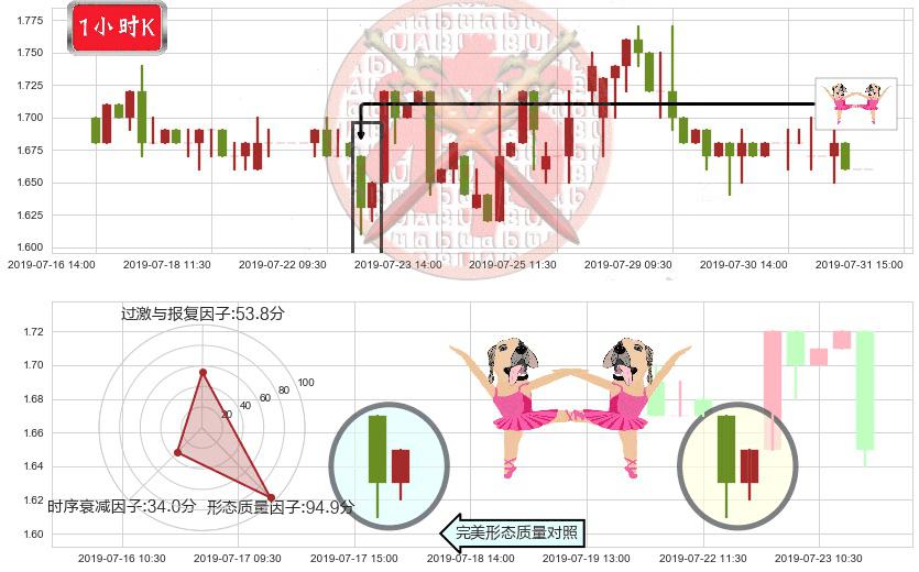 光宇国际集团科技(hk01043)双针探底K线图-阿布量化