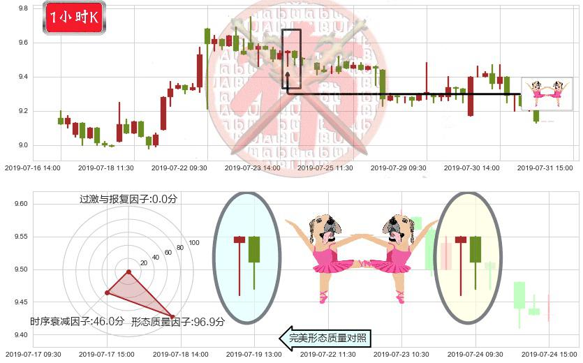 中国黄金国际(hk02099)双针探底K线图-阿布量化