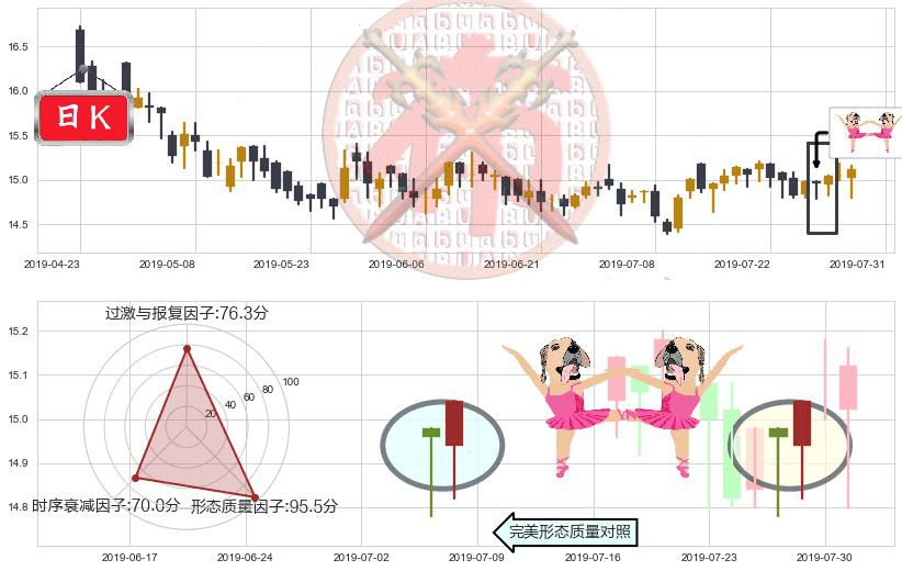 上海医药(hk02607)双针探底K线图-阿布量化