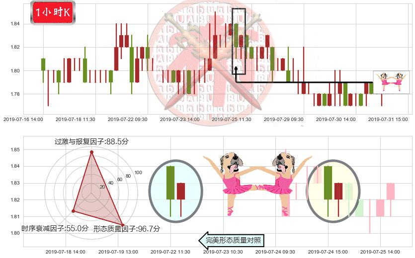 易鑫集团(hk02858)双针探底K线图-阿布量化
