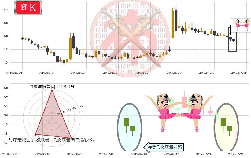 希玛眼科(hk03309)双针探底K线图-阿布量化