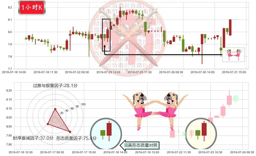 中国建筑国际(hk03311)双针探底K线图-阿布量化