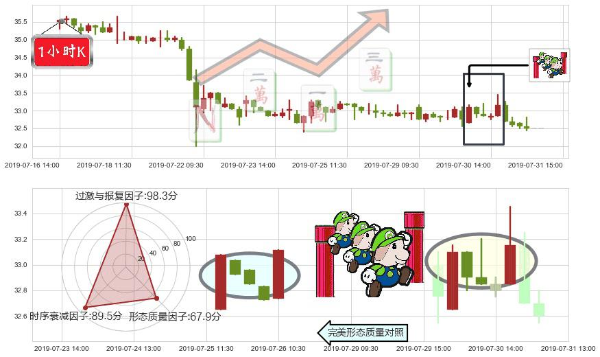 白云山(hk00874)上升三部曲(升势三鸦)K线图-阿布量化