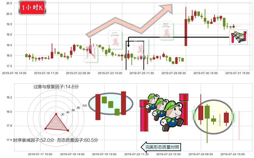 金斯瑞生物科技(hk01548)上升三部曲（升势三鸦）K线图-阿布量化