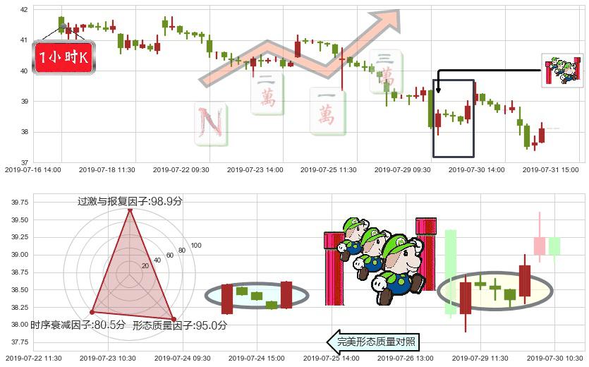 金沙中国有限公司(hk01928)上升三部曲(升势三鸦)K线图-阿布量化