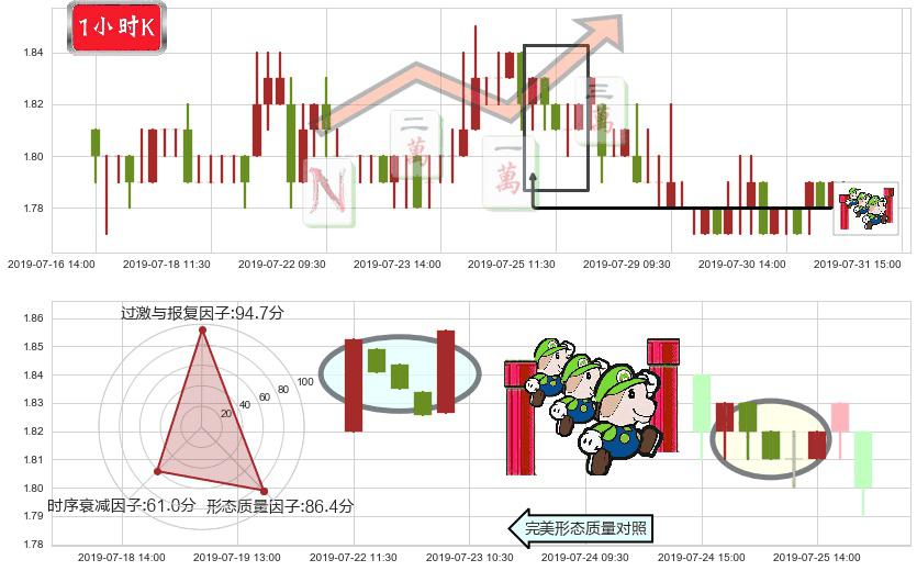易鑫集团(hk02858)上升三部曲(升势三鸦)K线图-阿布量化