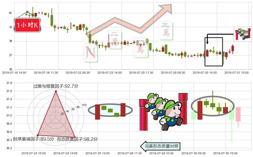 中车时代电气(hk03898)上升三部曲(升势三鸦)K线图-阿布量化
