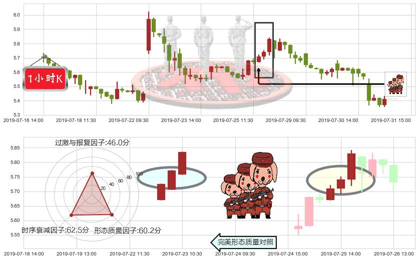 彩生活(hk01778)红三兵K线图-阿布量化