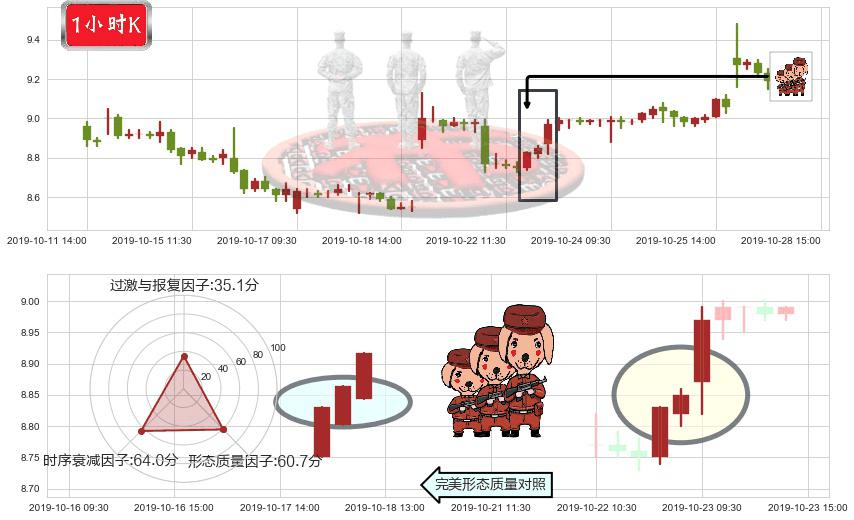 小米集团-W(hk01810)红三兵K线图-阿布量化