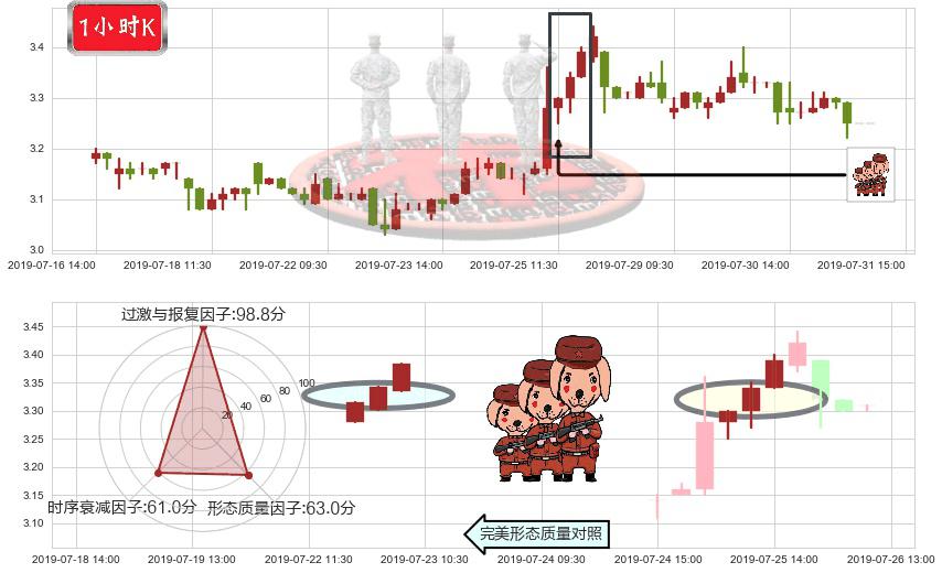 鸿腾精密科技(hk06088)红三兵K线图-阿布量化