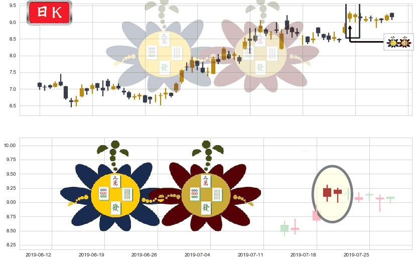 招金矿业(hk01818)高位并排阳线K线图-阿布量化