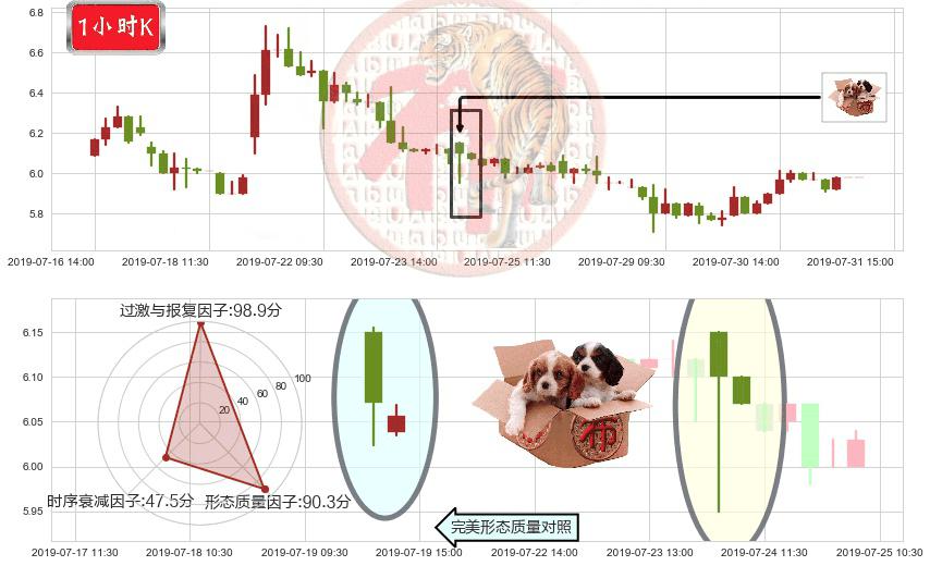 复旦张江(hk01349)底部尽头线（上山虎）K线图-阿布量化