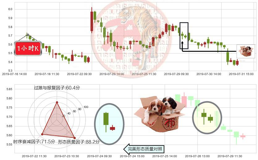 彩生活(hk01778)底部尽头线（上山虎）K线图-阿布量化