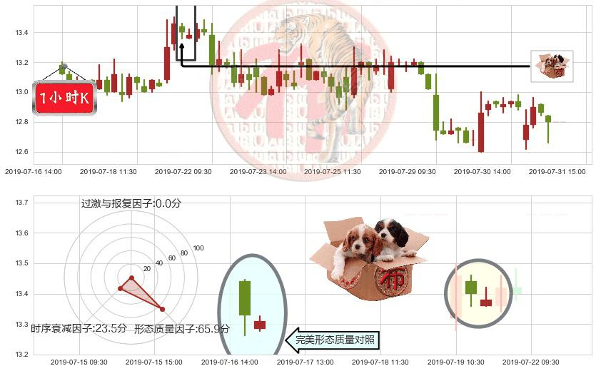 华泰证券(hk06886)底部尽头线（上山虎）K线图-阿布量化