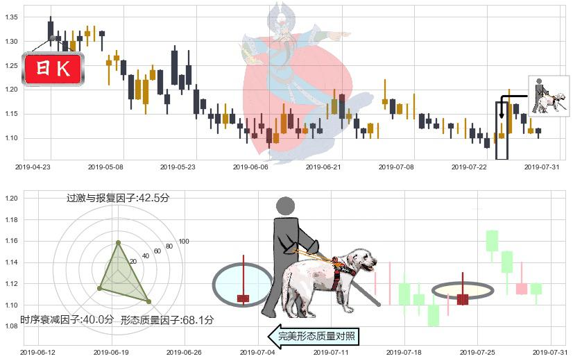 信利国际(hk00732)仙人指路K线图-阿布量化