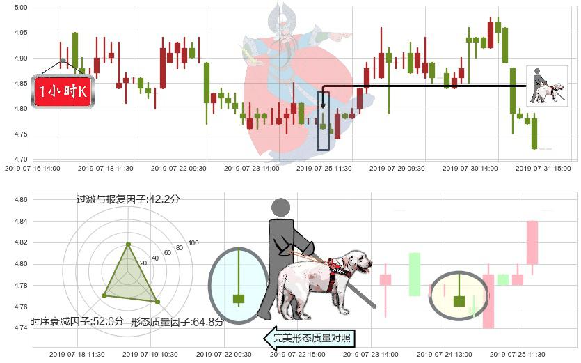 东方电气(hk01072)仙人指路K线图-阿布量化