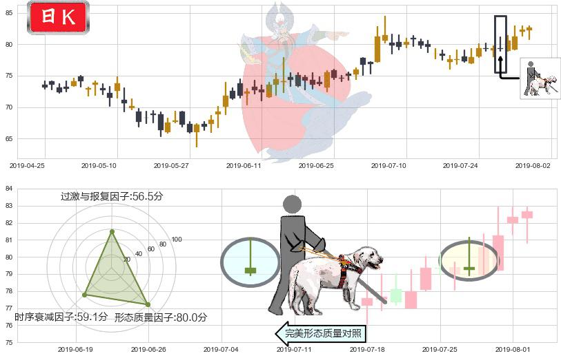 新奥能源(hk02688)仙人指路K线图-阿布量化