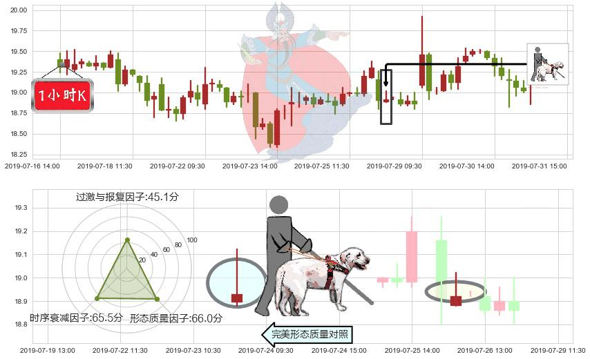 碧桂园服务(hk06098)仙人指路K线图-阿布量化