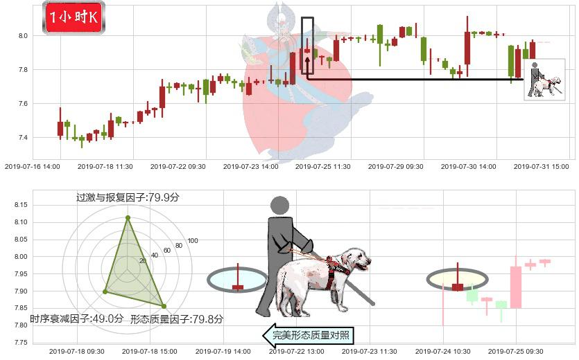 高鑫零售(hk06808)仙人指路K线图-阿布量化