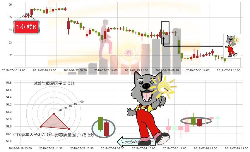 港铁公司(hk00066)曙光初现形态K线图-阿布量化