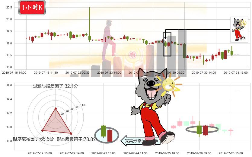 恒隆地产(hk00101)曙光初现形态K线图-阿布量化