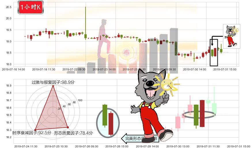 恒隆地产(hk00101)曙光初现形态K线图-阿布量化