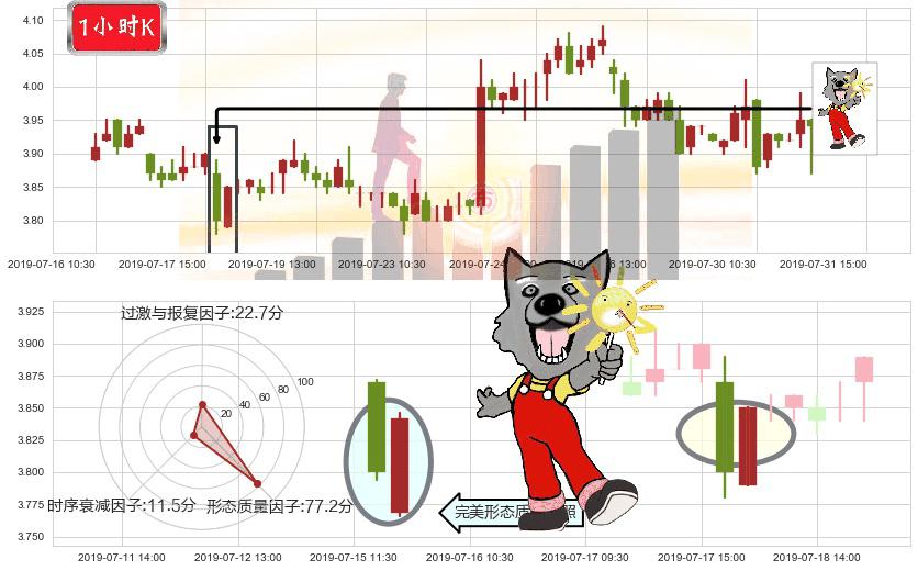中国软件国际(hk00354)曙光初现形态K线图-阿布量化