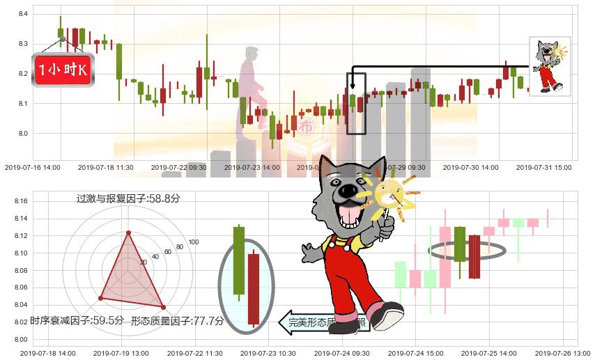 合生创展集团(hk00754)曙光初现形态K线图-阿布量化