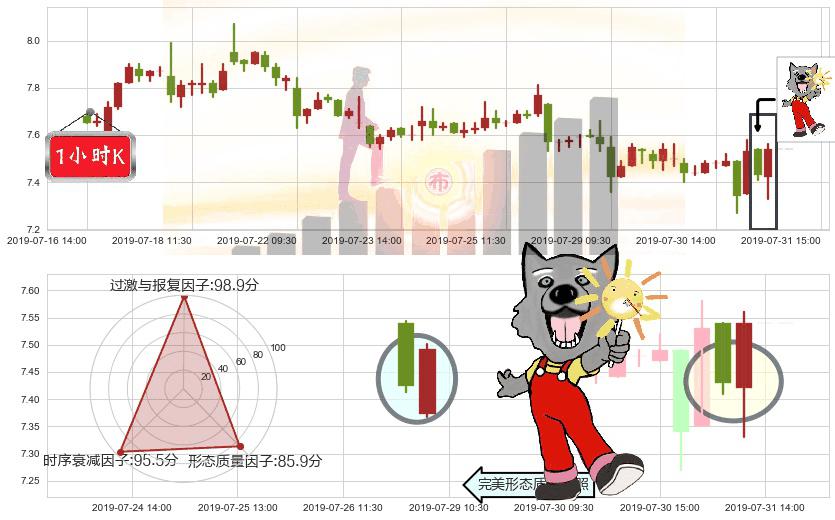 康哲药业(hk00867)曙光初现形态K线图-阿布量化