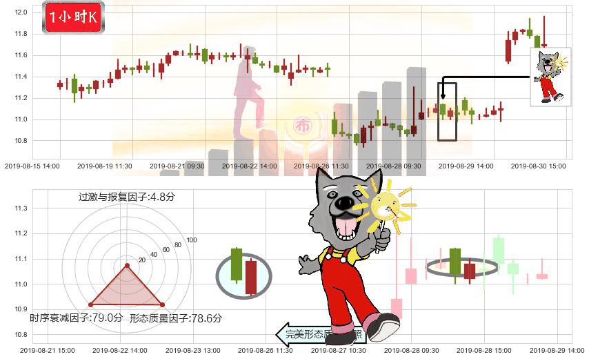 中国海洋石油(hk00883)曙光初现形态K线图-阿布量化