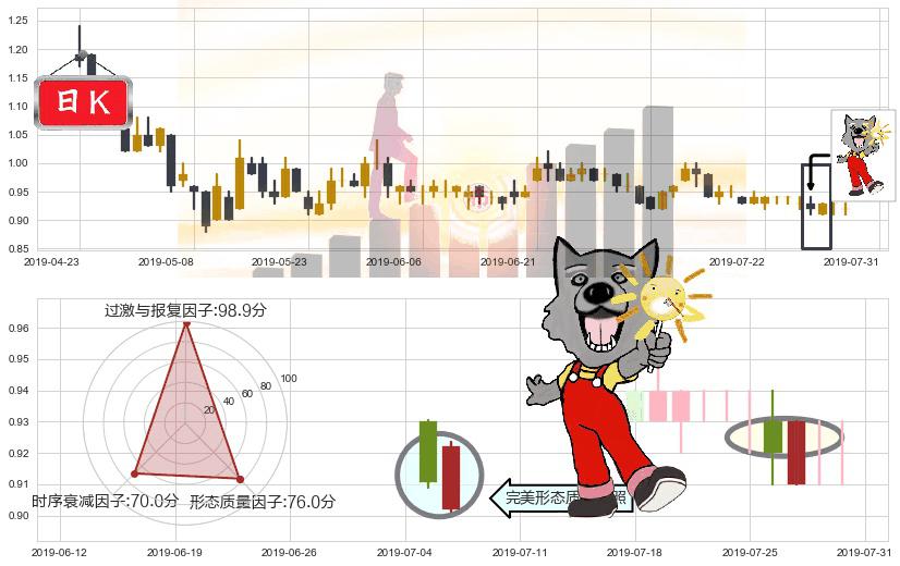 中石化油服(hk01033)曙光初现形态K线图-阿布量化